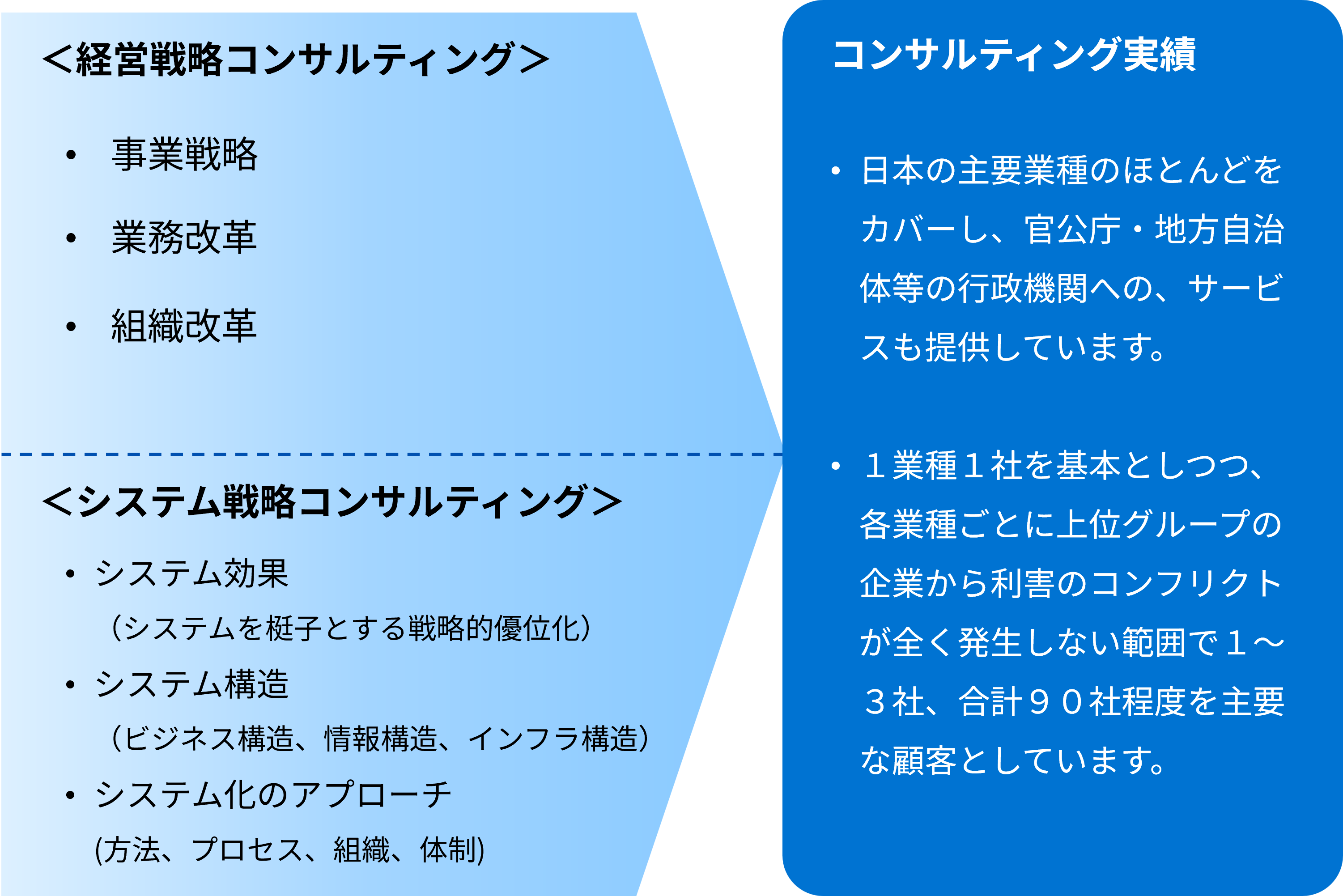 経営コンサルティング；事業戦略、業務改革、組織改革　システム戦略コンサルティング
システム化効果；システムを梃子とする戦略的優位化
システム構造；ビジネス構造、情報構造、インフラ構造
システム化のアプローチ；方法、プロセス、組織、体制
コンサルティング実績
日本の主要業種のほとんどをカバーし、官公庁・地方自治体等の行政機関への、サービスも提供
１業種１社を基本としつつ、各業種ごとに上位グループの企業から利害のコンフリクトが全く発生しない範囲で1～3社、合計100社程度を主要な顧客としています