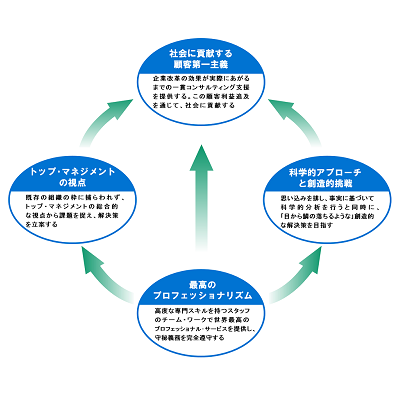 東京コンサルティングの基本理念